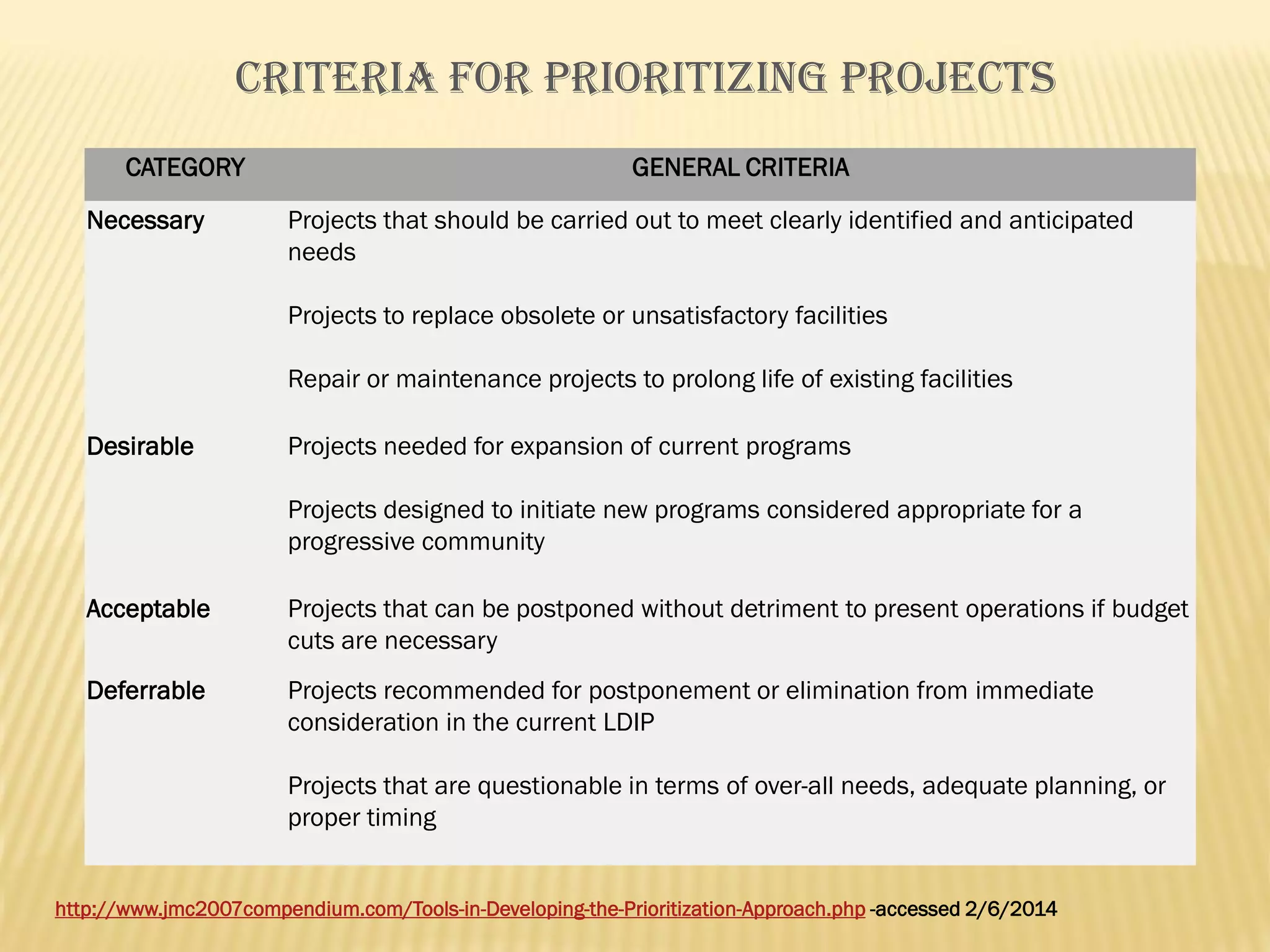 CRITERIA FOR PRIORITIZING PROJECTS
CATEGORY
Necessary

GENERAL CRITERIA
Projects that should be carried out to meet clearly identified and anticipated
needs
Projects to replace obsolete or unsatisfactory facilities
Repair or maintenance projects to prolong life of existing facilities

Desirable

Projects needed for expansion of current programs
Projects designed to initiate new programs considered appropriate for a
progressive community

Acceptable

Projects that can be postponed without detriment to present operations if budget
cuts are necessary

Deferrable

Projects recommended for postponement or elimination from immediate
consideration in the current LDIP
Projects that are questionable in terms of over-all needs, adequate planning, or
proper timing

http://www.jmc2007compendium.com/Tools-in-Developing-the-Prioritization-Approach.php -accessed 2/6/2014

 