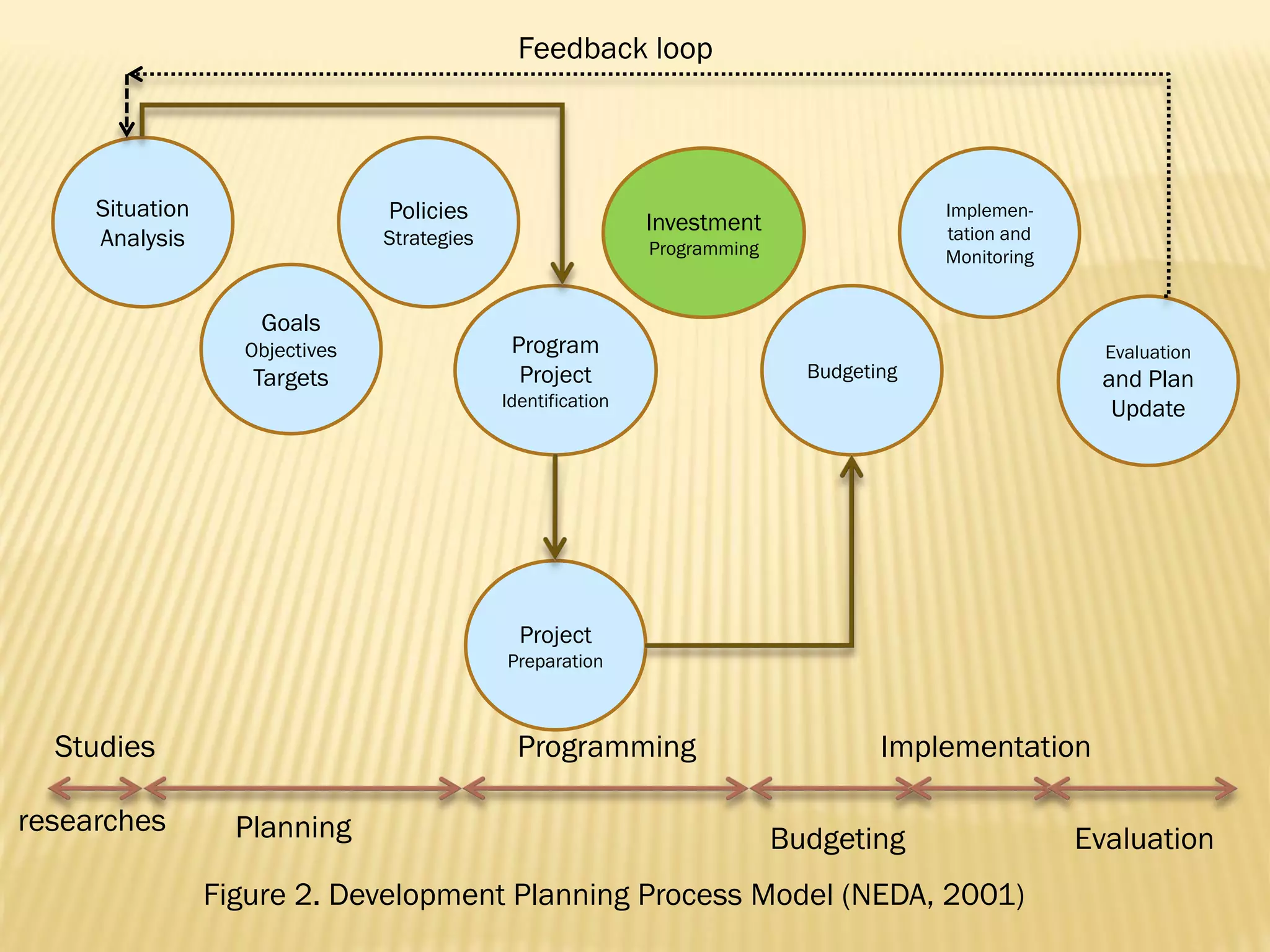 Feedback loop

Situation
Analysis

Policies
Strategies

Goals
Objectives

Targets

Implementation and
Monitoring

Investment
Programming

Program
Project

Evaluation

Budgeting

and Plan
Update

Identification

Project
Preparation

Studies
researches

Programming
Planning

Implementation
Budgeting

Figure 2. Development Planning Process Model (NEDA, 2001)

Evaluation

 