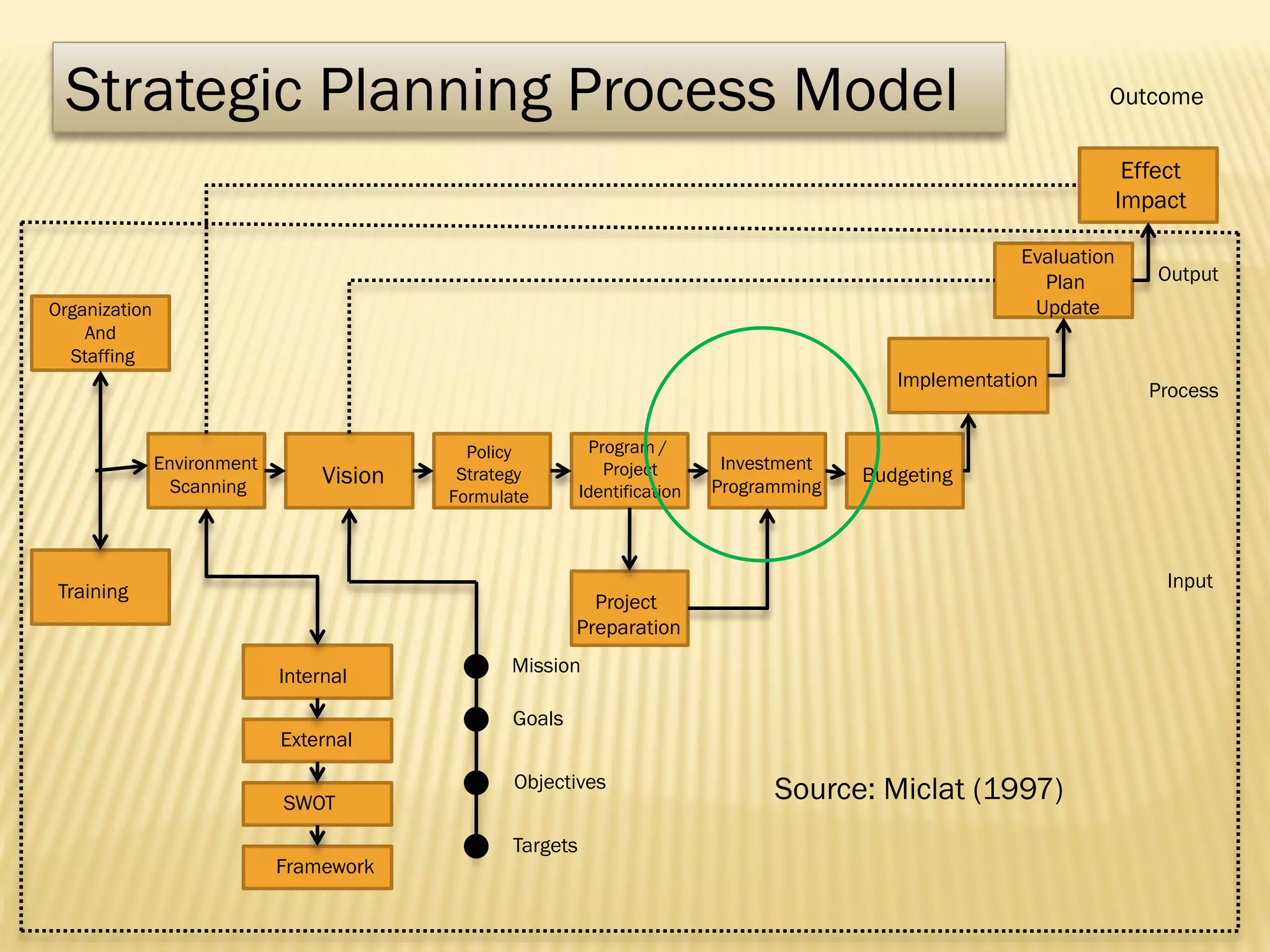 Strategic Planning Process Model

Outcome
Effect
Impact
Evaluation
Plan
Update

Organization
And
Staffing

Implementation

Environment
Scanning

Vision

Program /
Project
Identification

Policy
Strategy
Formulate

Training

Investment
Programming

External
SWOT

Input

Framework

Mission
Goals
Objectives
Targets

Process

Budgeting

Project
Preparation
Internal

Output

Source: Miclat (1997)

 