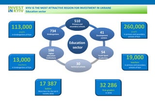 KYIV IS THE MOST ATTRACTIVE REGION FOR INVESTMENT IN UKRAINE
Education sector
510
Primary and
secondary schools
41
Development
centers
54
Youth Sport
Academies
30
technical schools
166
higher
education
institutions
734
kindergartens
Education
sector
113,000
pupils
in kindergartens of Kyiv
13,000
teachers
in kindergartens of Kyiv
19,000
teachers
in primary and secondary
schools of Kyiv
260,000
pupils
in primary and secondary
schools of Kyiv
32 286
first-graders
in 2016
17 387
babies
Were born for the last 6
months 2016
 