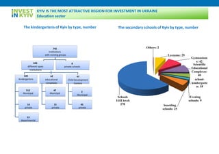 KYIV IS THE MOST ATTRACTIVE REGION FOR INVESTMENT IN UKRAINE
Education sector
646
different types
institutions
539
kindergartens
512
Municipal
14
private
13
departmental
62
educational
complexes
47
Municipal
15
private
47
Child Development
Centers
2
Municipal
45
private
8
private schools
745
Institutions
with nursing groups
The secondary schools of Kyiv by type, number
Lyceums: 29
Gymnasium
s: 42
Scientific
Educational
Complexes:
40
school-
kindergarte
n: 18
Evening
schools: 9
boarding
schools: 25
Schools
І-ІІІ level:
270
Others: 2
The kindergartens of Kyiv by type, number
 