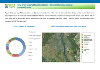Kyiv is the largest city of Ukraine. Every year it produces more than 1,1 million tons of solid waste. According to various sources the level of
recycling and reuse of waste does not exceed 10% of the total amount, while the European Union recycles 60% of solid waste. Almost 70% of
solid waste sent to landfills and dumps, about 30% of the waste incinerated at the plant "Energy". The main ground is a landfill №5, which
operates by PJSC "Kievspetstrans."
44%
13%
11%
9%
5%
5%
2%1%
10%
STRUCTURE OF SOLID WASTE
Food waste
Paper and cardboard
Secondary polymers
Glass
Cloth
Repairs waste
Metal
Wood
other
KYIV IS THE MOST ATTRACTIVE REGION FOR INVESTMENT IN UKRAINE
Energy efficiency
PROCESSING AND STORAGE OBJECTS OF SOLID WASTE
 