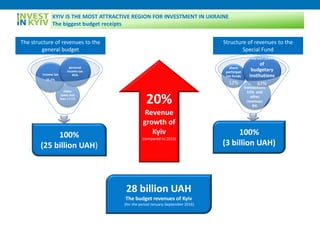 KYIV IS THE MOST ATTRACTIVE REGION FOR INVESTMENT IN UKRAINE
The biggest budget receipts
100%
(3 млрд грн)
Capital
transactions
12% and
other
revenues
9%
share
participat
ion funds
12%
Revenues
of
budgetary
institutions
67%
28 billion UAH
The budget revenues of Kyiv
(for the period January-September 2016)
100%
(25 млрд грн)
Other
taxes and
fees 19,5%
Income tax
35,5%
personal
income tax
45%
The structure of revenues to the
general budget
Structure of revenues to the
Special Fund
100%
(3 billion UAH)
100%
(25 billion UAH)
20%
Revenue
growth of
Kyiv
(compared to 2015)
 