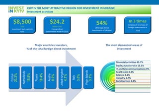 $8,500
USD
Investment per capita in
Kyiv
$24.2
billion USD
Foreign direct
investments made in 2016
54%
of foreign direct
investments of Ukraine
In 3 times
Increase of revenues of
foreign investments in
2016
KYIV IS THE MOST ATTRACTIVE REGION FOR INVESTMENT IN UKRAINE
Investment activities
Financial activities 45.7%
Trade; Auto service 15.5%
IT and telecommunications 9%
Real Estate 8.4%
Science 8.1%
Industry 4.7%
Construction 3.3%
Cyprus
23.2%
Netherlands
15.8%
Russia
18.4%
Austria
8.9%
UnitedKingdom
4.1%
Italy
3.6%
VirginIslands
3.1%
Major countries investors,
% of the total foreign direct investment
The most demanded areas of
investment
 