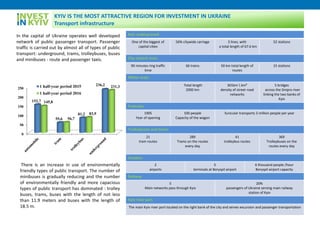 KYIV IS THE MOST ATTRACTIVE REGION FOR INVESTMENT IN UKRAINE
Transport infrastructure
Kyiv underground
One of the biggest of
capital cities
56% citywide carriage 3 lines, with
a total length of 67.6 km
52 stations
City electric train
90 minutes ring traffic
time
66 trains 50 km total length of
routes
15 stations
Motor ways
Total length
2000 km
301km  km²
density of street road
networks
5 bridges
across the Dnipro river
linking the two banks of
Kyiv
Funicular
1905
Year of opening
100 people
Capacity of the wagon
funicular transports 3 million people per year
Trolleybuses and trams
21
tram routes
289
Trams on the routes
every day
41
trolleybus routes
369
Trolleybuses on the
routes every day
Aviation
2
airports
5
terminals at Boryspil airport
6 thousand people /hour
Boryspil airport capacity
Railway
5
Main networks pass through Kyiv
20%
passengers of Ukraine serving main railway
station of Kyiv
Kyiv river port
The main Kyiv river port located on the right bank of the city and serves excursion and passenger transportation
There is an increase in use of environmentally
friendly types of public transport. The number of
minibuses is gradually reducing and the number
of environmentally friendly and more capacious
types of public transport has dominated : trolley
buses, trams, buses with the length of not less
than 11.9 meters and buses with the length of
18.5 m.
In the capital of Ukraine operates well developed
network of public passenger transport. Passenger
traffic is carried out by almost all of types of public
transport: underground, trams, trolleybuses, buses
and minibuses - route and passenger taxis.
0
50
100
150
200
250
152,7
55,6
81,2
236,2
145,8
56,7
83,9
231,31 half-year period 2015
1 half-year period 2016
 