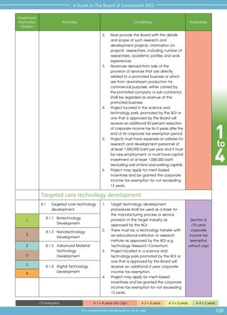 1
to
4
109
A Guide to The Board of Investment 2022
This complimentary guide book is not for sale
CIT Exemption A 1 = 8 years (No Cap) A 2 = 8 years A 3 = 5 years A 4 = 3 years
Investment
Promotion
Division
Activities Conditions Incentives
2.	 Must provide the Board with the details 		
	 and scope of such research and 		
	 development projects, information on 		
	 projects’ researchers, including number of 	
	 researchers, academic profiles and work 	
	experiences.
3.	 Revenues derived from sale of the 		
	 provision of services that are directly 		
	 related to a promoted business or which 	
	 are from downstream production for 		
	 commercial purposes, either carried by 		
	 the promoted company or sub-contractor,
	 shall be regarded as revenue of the 		
	 promoted business.
4.	 Project located in the science and 		
	 technology park, promoted by the BOI or 	
	 one that is approved by the Board will 		
	 receive an additional 50 percent reduction
	 ofcorporateincometaxfor5yearsafterthe
	 end of its corporate tax exemption period.
5.	 Projects must have expenses on salaries for
	 research and development personnel of 	
	 at least 1,500,000 baht per year and it must
	 benewemployment,ormusthavecapital
	 investment of at least 1,000,000 baht 		
	 (excludingcostoflandandworkingcapital).
6.	 Project may apply for merit-based 		
	 incentives and be granted the corporate 	
	 income tax exemption for not exceeding 	
	 13 years.
Targeted core technology development
8.1	 Targeted core technology
	development
1.	 Target technology development
procedures shall be used as a base for
the manufacturing process or service
provision in the target industry as
approved by the BOI.
2.	 There must be a technology transfer with
an educational institution or research
institute as approved by the BOI e.g.
Technology Research Consortium.
3.	 Project located in a science and
technology park promoted by the BOI or
one that is approved by the Board will
receive an additional 2-year corporate
income tax exemption.
4.	 Project may apply for merit-based
incentives and be granted the corporate
income tax exemption for not exceeding
13 years.
Section 8
(10-year
corporate
income tax
exemption
without cap)
1 	 8.1.1	 Biotechnology 		
			 Development
3 	 8.1.2 	Nanotechnology 		
			 Development
2 	 8.1.3 	Advanced Material 	
			 Technology 		
			 Development
3
2 	 8.1.4 	Digital Technology 	
			 Development
4
 