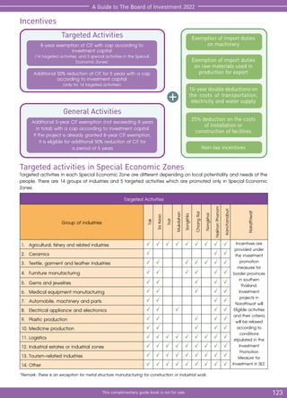 123
This complimentary guide book is not for sale
A Guide to The Board of Investment 2022
Targeted Activities
General Activities
Incentives
Targeted activities in Special Economic Zones
Targeted activities in each Special Economic Zone are different depending on local potentiality and needs of the
people. There are 14 groups of industries and 5 targeted activities which are promoted only in Special Economic
Zones.
Exemption of import duties
on machinery
Exemption of import duties
on raw materials used in
production for export
10-yeardoubledeductionson
the costs of transportation,
electricity and water supply
25% deduction on the costs
of installation or
construction of facilities
Non-tax incentives
8-year exemption of CIT with cap according to
investment capital
(14 targeted activities, and 5 special activities in the Special
Economic Zones)
Additional 50% reduction of CIT for 5 years with a cap
according to investment capital
(only for 14 targeted activities)
Additional 3-year CIT exemption (not exceeding 8 years
in total) with a cap according to investment capital
If the project is already granted 8-year CIT exemption,
it is eligible for additional 50% reduction of CIT for
a period of 5 years
Targeted Activities
Group of industries
Tak
Sa
Keao
Trat
Mukdahan
Songkhl
a
Chiang
Rai
Nongkhai
Nakhon
Phanom
Kanchanaburi
Narathiwat
1.	 Agricultural, fishery and related industries Incentives are
provided under
the investment
promotion
measures for
border provinces
in southern
Thailand.
Investment
projects in
Narathiwat will
Eligible activities
and their criteria
will be relaxed
according to
conditions
stipulated in the
Investment
Promotion
Measure for
Investment in SEZ.
2.	Ceramics
3.	 Textile, garment and leather industries
4.	 Furniture manufacturing
5.	 Gems and jewelries
6.	 Medical equipment manufacturing
7.	 Automobile, machinery and parts
8.	 Electrical appliance and electronics
9.	 Plastic production
10.	Medicine production
11.	Logistics
12.	Industrial estates or industrial zones
13.	Tourism-related industries
14.	Other
*Remark: There is an exception for metal structure manufacturing for construction or industrial work.
 
