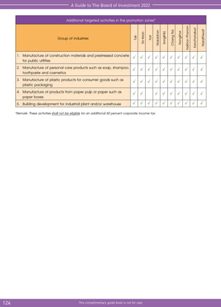 124 This complimentary guide book is not for sale
A Guide to The Board of Investment 2022
Additional targeted activities in the promotion zones*
Group of industries
Tak
Sa
Keao
Trat
Mukdahan
Songkhl
a
Chiang
Rai
Nongkhai
Nakhon
Phanom
Kanchanaburi
Narathiwat
1.	 Manufacture of construction materials and prestressed concrete
for public utilities
2.	 Manufacture of personal care products such as soap, shampoo,
toothpaste and cosmetics
3.	 Manufacture of plastic products for consumer goods such as
plastic packaging
4.	 Manufacture of products from paper pulp or paper such as
paper boxes
5.	 Building development for industrial plant and/or warehouse
*Remark: These activities shall not be eligible for an additional 50 percent corporate income tax
 