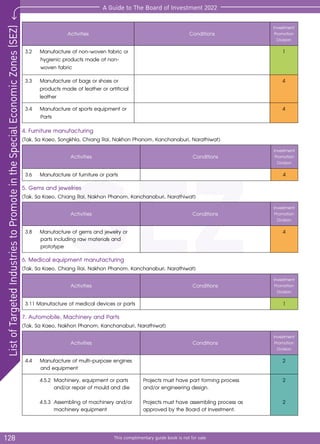 SEZ
128
SEZ
List
of
Targeted
Industries
to
Promote
in
the
Special
Economic
Zones
(SEZ)
This complimentary guide book is not for sale
A Guide to The Board of Investment 2022
4. Furniture manufacturing
(Tak, Sa Kaeo, Songkhla, Chiang Rai, Nakhon Phanom, Kanchanaburi, Narathiwat)
Activities Conditions
Investment
Promotion
Division
3.6 	 Manufacture of furniture or parts 4
5. Gems and jewelries
(Tak, Sa Kaeo, Chiang Rai, Nakhon Phanom, Kanchanaburi, Narathiwat)
Activities Conditions
Investment
Promotion
Division
3.8 	 Manufacture of gems and jewelry or
parts including raw materials and
prototype
4
6. Medical equipment manufacturing
(Tak, Sa Kaeo, Chiang Rai, Nakhon Phanom, Kanchanaburi, Narathiwat)
Activities Conditions
Investment
Promotion
Division
3.11 Manufacture of medical devices or parts 1
7. Automobile, Machinery and Parts
(Tak, Sa Kaeo, Nakhon Phanom, Kanchanaburi, Narathiwat)
Activities Conditions
Investment
Promotion
Division
4.4 	 Manufacture of multi-purpose engines
and equipment
2
	 4.5.2	Machinery, equipment or parts 		
	 and/or repair of mould and die
Projects must have part forming process
and/or engineering design.
2
	 4.5.3	Assembling of machinery and/or 		
	 machinery equipment
Projects must have assembling process as
approved by the Board of Investment.
2
Activities Conditions
Investment
Promotion
Division
3.2 	 Manufacture of non-woven fabric or
hygienic products made of non-
woven fabric
1
3.3 	 Manufacture of bags or shoes or
	 products made of leather or artificial
	leather
4
3.4 	 Manufacture of sports equipment or
Parts
4
 