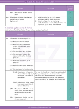 SEZ
129
SEZ
This complimentary guide book is not for sale
A Guide to The Board of Investment 2022
Activities Conditions
Investment
Promotion
Division
		4.8.17	 Manufacture of other vehicle 		
		parts
2
4.12	 Manufacture of motorcycles (except
less than 248 cc engine
	displacement)
1.	 Projects must have structural welding
process and spray-painting process.
2.	 Investment plan for manufacturing
and utilization of parts must be submitted and
approved by the Board of Investment.
2
8. Electrical appliances and electronics
(Tak, Sa Kaeo, Mukdahan, Nakhon Phanom, Kanchanaburi, Narathiwat)
Activities Conditions
Investment
Promotion
Division
5.1	 Manufacture of electrical products 2
	 5.2.2	Manufacture of LED lamps 2
	 5.2.3	Manufacture of compressors
			 and/or motors for electrical 		
	appliances
2
	 5.2.4	Manufacture of wire harnesses 2
	 5.2.5	Manufacture of parts and/or 		
	 equipment for other electrical 		
	products
2
	 5.3.5	Manufacture of audio visual
			 products
2
	 5.3.6 	Manufacture of office electronics
	 5.3.7	Manufacture of other electronics
2
2
			 5.4.6.2	Manufacture of hard disk 		
			 drives and/or parts (except	
			 top covers, base plates or 	
			 peripherals)
The cost of refurbishment of existing machines shall
be regarded as an investment and will be taken
into account in the calculation of corporate
income tax exemption cap. The cost of existing
machines shall not be regarded as an investment.
2
			 5.4.6.3	Manufacture of top covers,
					 base plates or peripherals 	
			 for hard disk drives
2
		5.4.12	 Manufacture of flexible printed 	
		 circuit board and/or multilayer 	
		 printed circuit board and/or 		
		parts
2
		5.4.13	 Manufacture of other memory 		
		 storage equipment
2
 