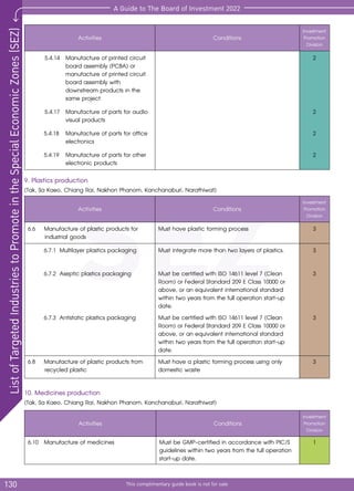 SEZ
130
SEZ
List
of
Targeted
Industries
to
Promote
in
the
Special
Economic
Zones
(SEZ)
This complimentary guide book is not for sale
A Guide to The Board of Investment 2022
10. Medicines production
(Tak, Sa Kaeo, Chiang Rai, Nakhon Phanom, Kanchanaburi, Narathiwat)
Activities Conditions
Investment
Promotion
Division
6.10	 Manufacture of medicines Must be GMP-certified in accordance with PIC/S
guidelines within two years from the full operation
start-up date.
1
Activities Conditions
Investment
Promotion
Division
		5.4.14	 Manufacture of printed circuit 		
		 board assembly (PCBA) or 		
		 manufacture of printed circuit 		
		 board assembly with 			
		 downstream products in the 		
		 same project
2
		5.4.17	 Manufacture of parts for audio 	
		 visual products
2
	 5.4.18		 Manufacture of parts for office 	
		electronics
2
	 5.4.19		 Manufacture of parts for other 		
		 electronic products
2
9. Plastics production
(Tak, Sa Kaeo, Chiang Rai, Nakhon Phanom, Kanchanaburi, Narathiwat)
Activities Conditions
Investment
Promotion
Division
6.6	 Manufacture of plastic products for
industrial goods
Must have plastic forming process 3
	 6.7.1	Multilayer plastics packaging Must integrate more than two layers of plastics. 3
	 6.7.2	Aseptic plastics packaging Must be certified with ISO 14611 level 7 (Clean
Room) or Federal Standard 209 E Class 10000 or
above, or an equivalent international standard
within two years from the full operation start-up
date.
3
	 6.7.3	Antistatic plastics packaging Must be certified with ISO 14611 level 7 (Clean
Room) or Federal Standard 209 E Class 10000 or
above, or an equivalent international standard
within two years from the full operation start-up
date.
3
6.8	 Manufacture of plastic products from
recycled plastic
Must have a plastic forming process using only
domestic waste
3
 