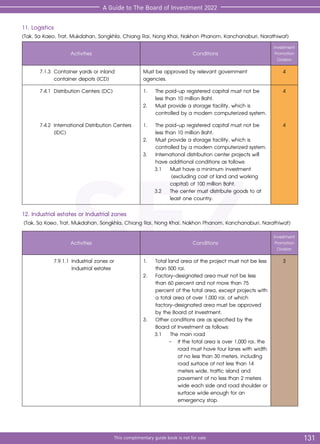 SEZ
131
SEZ
This complimentary guide book is not for sale
A Guide to The Board of Investment 2022
11. Logistics
(Tak, Sa Kaeo, Trat, Mukdahan, Songkhla, Chiang Rai, Nong Khai, Nakhon Phanom, Kanchanaburi, Narathiwat)
Activities Conditions
Investment
Promotion
Division
	 7.1.3	Container yards or inland
			 container depots (ICD)
Must be approved by relevant government
agencies.
4
	 7.4.1	Distribution Centers (DC) 1.	 The paid-up registered capital must not be
less than 10 million Baht.
2.	 Must provide a storage facility, which is
controlled by a modern computerized system.
4
	 7.4.2	International Distribution Centers 		
	(IDC)
1.	 The paid-up registered capital must not be
less than 10 million Baht.
2.	 Must provide a storage facility, which is
controlled by a modern computerized system.
3.	 International distribution center projects will
have additional conditions as follows:
3.1	 Must have a minimum investment
(excluding cost of land and working
capital) of 100 million Baht.
3.2	 The center must distribute goods to at
least one country.
4
12. Industrial estates or Industrial zones
(Tak, Sa Kaeo, Trat, Mukdahan, Songkhla, Chiang Rai, Nong Khai, Nakhon Phanom, Kanchanaburi, Narathiwat)
Activities Conditions
Investment
Promotion
Division
			 7.9.1.1	Industrial zones or
					 Industrial estates
1.	 Total land area of the project must not be less
than 500 rai.
2.	 Factory-designated area must not be less
than 60 percent and not more than 75
percent of the total area, except projects with
a total area of over 1,000 rai, of which
factory-designated area must be approved
by the Board of Investment.
3.	 Other conditions are as specified by the
Board of Investment as follows:
3.1 	 The main road
- 	 If the total area is over 1,000 rai, the
road must have four lanes with width
of no less than 30 meters, including
road surface of not less than 14
meters wide, traffic island and
pavement of no less than 2 meters
wide each side and road shoulder or
surface wide enough for an
emergency stop.
3
 