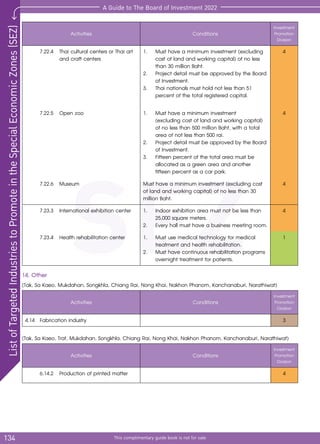 SEZ
134
SEZ
List
of
Targeted
Industries
to
Promote
in
the
Special
Economic
Zones
(SEZ)
This complimentary guide book is not for sale
A Guide to The Board of Investment 2022
Activities Conditions
Investment
Promotion
Division
	 7.22.4		 Thai cultural centers or Thai art 	
		 and craft centers
1.	 Must have a minimum investment (excluding
cost of land and working capital) of no less
than 30 million Baht.
2.	 Project detail must be approved by the Board
of Investment.
3.	 Thai nationals must hold not less than 51
percent of the total registered capital.
4
	 7.22.5		 Open zoo 1.	 Must have a minimum investment
(excluding cost of land and working capital)
of no less than 500 million Baht, with a total
area of not less than 500 rai.
2.	 Project detail must be approved by the Board
of Investment.
3.	 Fifteen percent of the total area must be
allocated as a green area and another
fifteen percent as a car park.
4
	 7.22.6		 Museum Must have a minimum investment (excluding cost
of land and working capital) of no less than 30
million Baht.
4
	 7.23.3		 International exhibition center 1.	 Indoor exhibition area must not be less than
25,000 square meters.
2.	 Every hall must have a business meeting room.
4
	 7.23.4		 Health rehabilitation center 1.	 Must use medical technology for medical
treatment and health rehabilitation.
2.	 Must have continuous rehabilitation programs
overnight treatment for patients.
1
14. Other
(Tak, Sa Kaeo, Mukdahan, Songkhla, Chiang Rai, Nong Khai, Nakhon Phanom, Kanchanaburi, Narathiwat)
Activities Conditions
Investment
Promotion
Division
4.14	 Fabrication industry 3
(Tak, Sa Kaeo, Trat, Mukdahan, Songkhla, Chiang Rai, Nong Khai, Nakhon Phanom, Kanchanaburi, Narathiwat)
Activities Conditions
Investment
Promotion
Division
	 6.14.2		 Production of printed matter 4
 