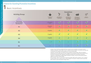 14 This complimentary guide book is not for sale
A Guide to The Board of Investment 2022
Criteria
for
Granting
Promotion
Incentives
A1
A2
A3
A4
B1
B2
Incentives
— *
— — —
—
Activity Group
Exemption of
corporate
income tax
Exemption of
import duties on
machinery
Exemption of
import duties on
raw materials
used in R&D
Exemption of
import duties on
raw materials
used in production
for export
Non-tax
incentives**
10 years
no cap
8 years
no cap
8 years
5 years
3 years
Technology
and Innovation
Development
Basic Incentives
1
Criteria for Granting Promotion Incentives
15
This complimentary guide book is not for sale
A Guide to The Board of Investment 2022
A1
A2
A3
A4
B1
B2
Incentives
— *
— — —
—
Activity Group
Exemption of
corporate
income tax
Exemption of
import duties on
machinery
Exemption of
import duties on
raw materials
used in R&D
Exemption of
import duties on
raw materials
used in production
for export
Non-tax
incentives**
10 years
no cap
8 years
no cap
8 years
5 years
3 years
Technology
and Innovation
Development
* Activities in Group B1 shall receive additional three-year corporate income tax exemption on the revenue in case of:
- investment in automation or robotic system, the cap on corporate income tax exemption on the revenue of the project shall
not exceed 50% of the investment capital (excluding cost of land and working capital).
- investments in automation systems, the corporate income tax exemption cap will be raised to 100% of the investment
excluding land cost and working capital if the value of linkages to the Thai automation industry reaches at least 30% of the
total value of the automation system. Application is submitted by December 2022 (Announcement of the Board of
Investment No. 2/2564 Measures for Additional Rights and Benefits for Activities in Group B that Utilize Modern Machinery
together with Automation or Robotics System)
** Non-tax incentives : Permit to own land, Permit to bring into the Kingdom skilled workers and experts to work in investment
promoted activities, Permit for foreign nationals to enter the Kingdom for the purpose of studying investment opportunities,
Permit to take out or remit money abroad in foreign currency.
 
