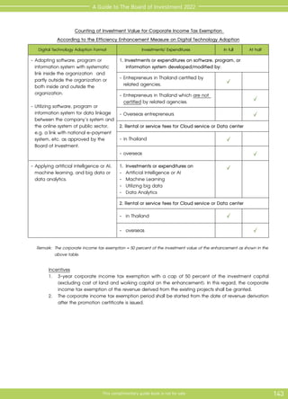 143
This complimentary guide book is not for sale
A Guide to The Board of Investment 2022
Counting of Investment Value for Corporate Income Tax Exemption
According to the Efficiency Enhancement Measure on Digital Technology Adoption
Digital Technology Adoption Format Investments/ Expenditures In full At half
-	Adopting software, program or
information system with systematic
link inside the organization and
partly outside the organization or
both inside and outside the
organization.
-	Utilizing software, program or
information system for data linkage
between the company’s system and
the online system of public sector,
e.g. a link with national e-payment
system, etc. as approved by the
Board of Investment.
1. Investments or expenditures on software, program, or
information system developed/modified by:
-	Entrepreneurs in Thailand certified by
related agencies.
-	Entrepreneurs in Thailand which are not
certified by related agencies.
-	Overseas entrepreneurs
2. Rental or service fees for Cloud service or Data center
-	in Thailand
-	overseas
-	Applying artificial intelligence or AI,
machine learning, and big data or
data analytics.
1.	Investments or expenditures on
-	 Artificial Intelligence or AI
-	 Machine Learning
-	 Utilizing big data
-	 Data Analytics
2. Rental or service fees for Cloud service or Data center
-	 in Thailand
-	overseas
Remark:	 The corporate income tax exemption = 50 percent of the investment value of the enhancement as shown in the	
		 above table.
Incentives
1.	 3-year corporate income tax exemption with a cap of 50 percent of the investment capital
(excluding cost of land and working capital on the enhancement). In this regard, the corporate
income tax exemption of the revenue derived from the existing projects shall be granted.
2.	 The corporate income tax exemption period shall be started from the date of revenue derivation
after the promotion certificate is issued.
 