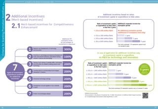 16 This complimentary guide book is not for sale
A Guide to The Board of Investment 2022
Criteria
for
Granting
Promotion
Incentives
Additional Incentives
(Merit-based Incentives)
2 Merit-based incentives for Competitiveness
Enhancement
2.1
Research and development of technology
and innovation
1 300%
Donations to technology and personnel development
funds, educational institutions, specialized training
centers in science and technology
2 100%
3 200%
4 200%
5 200%
6 200%
7 200%
types of investment/
expenditure qualiﬁed
for additional
incentives
7
Additional CIT
exemption limits
(as percentages of
investment or expenses)
Training or job training to develop skills in technology,
and innovation for students studying science and
technology
Licensing fees for commercialized technologies
developed in Thailand
Advanced technology trainings
Development of local suppliers of raw materials
or parts
Product and packaging designs
17
This complimentary guide book is not for sale
A Guide to The Board of Investment 2022
Merit-based incentives for Competitiveness
Enhancement
Ratio of investment capital
or expenditure to total sales
in the first 3 years
Additional corporate income tax
exemption period
≥ 1% or ≥ 200 million Baht 1 year
2 year
≥ 2% or ≥ 200 million Baht
3 year
≥ 3% or ≥ 600 million Baht
4 year
≥ 4% or ≥ 800 million Baht
5 year
≥ 5% or ≥ 1,000 million Baht
A maximum
additional CIT
exemption up to
5 years
with no CIT
exemption limit
Additional incentives based on ratios
of investment capital or expenditure to total sales
In case of application for additional incentives only
on investment capital or expenditure
on R&D for technology and innovation
< 1% or 200 million Baht No additional exemption period
(additional CIT exemption limit only)
Ratio of investment capital
or expenditure to total sales
in the first 3 years
Additional corporate income tax
exemption period
≤ 1% or 200 million Baht 1 year
2 year
3 year
≥ 2% or 400 million Baht
≥ 3% or 600 million Baht
* The total combined CIT exemption period must
not exceed 8 years.
The total combined CIT exemption period must not exceed 13 years.
Related Announcement
Announcement of the Board of Investment No. 21/2564: Amendment of Additional Merit-based Incentives
for Competitiveness Enhancement dated September 16, 2021
 