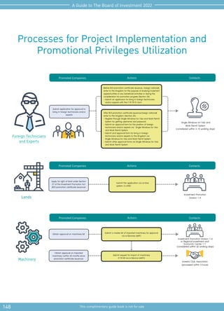 148 This complimentary guide book is not for sale
A Guide to The Board of Investment 2022
Processes for Project Implementation and
Promotional Privileges Utilization
Foreign Technicians
and Experts
Submit application for approval to
bring in foreign technicians and/or
experts
Before BOI promotion certificate issuance, foreign nationals
enter to the Kingdom for the purpose of studying invesment
oppeortunities or any beneficial activities or during the
consideration for promotion progress (Section 24).
- Submit an applicaion for bring in foreign technicians
and/or experts with the F FR TR 01 form
After BOI promotion certificate issuance,foreign nationals
enter to the Kingdom (Section 25).
- Register through Single Windows for Visa and Work Permit
System for getting username and password
- Submit an approval form for the position of foreign
technicians and/or experts via Single Windows for Visa
and Work Permit System
- Submit and approval form for bring in foreign
technicians and/or experts to the Kingdom via
Single Windows for Visa and Work Permit System
- Submit other approval forms via Single Windows for Visa
and Work Permit System
Single Windows for Visa and
Work Permit System
(considered within 3-10 working days)
Promoted Companies Actions Contacts
Lands
Apply for right of land under Section
27 of the Investment Promotion Act
(BOI promotion certificate issuance)
Submit the application via on-line
system: E-LAND
Investment Promotion
Division 1-4
Promoted Companies Actions Contacts
Machinery
Promoted Companies Actions Contacts
Obtain approval on machinery list
Obtain approval on imported
machinery (within 30 months since
promotion certificate issuance)
Submit a master list of imported machinery for approval
via e-Services (eMT)
Submit request for import of machinery
(F IN MI via e-Service (eMT))
Investor Club Association
(processed within 3 hours)
Investment Promotion Division 1-4
or Regional Investment and
Economic Center 1-7
(considered within 60 working days)
 