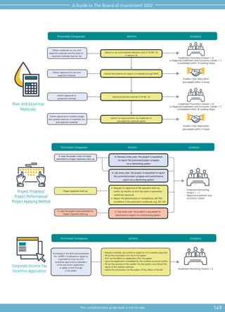 149
This complimentary guide book is not for sale
A Guide to The Board of Investment 2022
Project Proqress/
Project Performance/
Project Applying Method
Promoted Companies Actions Contacts
In case the project have not been
submitted for Project Operation Start-up
In February every year, the project is requested
for report the promoted project progress
via e-Monitoring system
In July every year, the project is requested for report
the promoted project progress and performance
report via e-Monitoring system
• Request for approval of full operation start-up
(within 36 months as from the date of promotion
certificate issuance)
• Report the performance in compliance with the
conditions in the promotion certificate, e.g. ISO, EIA
In July every year, the project is requested for
performance report via e-Monitoring system
In case the project have submitted for
Project Operation Start-up
Project operation start-up - Investment Monitoring
Division 1 - 2
- Regional Investment and
Economic Center
Investment Monitoring Division 1-2
Promoted Companies Actions Contacts
According to the BOI's announcement
Por. 3/2559, it is allowed to apply for
Corporate Income Tax (CIT)
incentives approval by submission
of the document application
or apply on-line through
e-Tax system
- Prepare materials, documents to apply for CIT incentives approval
- Fill out the information into the e-Tax system
- Print out the filled-out application from the system
- Have the application considered by the certified accounts auditor
- Fill out the opinions of the auditor into the system, and attach the
report of the auditor's opinions
- Submit the information via the system of the Office of the BOI
Corporate Income Tax
Incentive Application
Raw and Essential
Materials
Promoted Companies Actions Contacts
Obtain master list on raw and
essential materials and the stock of
imported materials (Section 36) Investment Promotion Division 1-4
or Regional Investment and Economic Center 1-7
(considered within 15 working days)
Investor Club Association
(processed within 3 hours)
Investment Promotion Division 1-4
or Regional Investment and Economic Center 1-7
(considered within 30 working days)
Investor Club Association
(processed within 3 hours)
Obtain approval on raw and
essential materials
Submit a raw and material utilization form (F IN RM 13)
in Section 36
Submit an approval form via master list on
raw/essential materials system
Submit docutments for import of materials through RMTS
Submit production formula (F IN RM 13)
Obtain approval on
production formula
Obtain approval on material usage
and update balance of imported raw
and essential materials
 