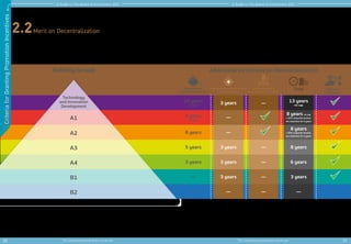 20 This complimentary guide book is not for sale
A Guide to The Board of Investment 2022
Criteria
for
Granting
Promotion
Incentives
A1
A2
A3
A4
B1
B2
Activity Group
Exemption of
corporate income tax
Additional Incentives on Decentralization
8 years
no cap
8 years
5 years
3 years
—
—
10 years
no cap
Additional corporate income
tax exemption
Total
3 years
3 years
3 years
3 years
8 years
6 years
—
—
—
8 years no cap
+ 50% corporate income
tax reduction for 5 years
8 years
+ 50% corporate income
tax reduction for 5 years
— —
3 years
—
—
—
—
—
Corporate income
tax reduction for 5 years
50%
Deduction
of expense*
13 years
no cap
Technology
and Innovation
Development
Projects located in 20 provinces with lowest per capita income (see map on page 12) Kalasin,
Chaiyaphum, Nakhon Phanom, Nan, Bueng Kan, Buri Ram, Phrae, Maha Sarakham, Mukdahan,
MaeHongSon,Yasothon,RoiEt,SiSaKet,SakhonNakhon,SaKaew,Sukhothai,Surin,NongBuaLamphu,
Ubon Ratchatani and Amnatcharoen (excluding border provinces in Southern Thailand and Special
Economic Zoneswhichhaveseparatespecialincentivepackages)shallreceiveadditionalincentives,
as follows:
Merit on Decentralization
2.2
21
This complimentary guide book is not for sale
A Guide to The Board of Investment 2022
A1
A2
A3
A4
B1
B2
Activity Group
Exemption of
corporate income tax
Additional Incentives on Decentralization
8 years
no cap
8 years
5 years
3 years
—
—
10 years
no cap
Additional corporate income
tax exemption
Total
3 years
3 years
3 years
3 years
8 years
6 years
—
—
—
8 years no cap
+ 50% corporate income
tax reduction for 5 years
8 years
+ 50% corporate income
tax reduction for 5 years
— —
3 years
—
—
—
—
—
Corporate income
tax reduction for 5 years
50%
Deduction
of expense*
13 years
no cap
Technology
and Innovation
Development
* - Double deductions from the costs of transportation, electricity and water supply for 10 years
- Additional 25% deduction of the cost of installation or construction of facilities
 
