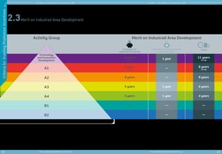 22 This complimentary guide book is not for sale
A Guide to The Board of Investment 2022
Criteria
for
Granting
Promotion
Incentives
A1
A2
A3
A4
B1
B2
Activity Group Merit on Industrail Area Development
8 years
no cap
8 years
5 years
3 years
1 year
1 year
6 years
4 years
—
—
10 years
no cap
Additional corporate income
tax exemption
Total
Exemption of
corporate income tax
—
—
—
8 years
no cap
—
1 year 11 years
no cap
— —
8 years
Technology
and Innovation
Development
Projects located within promoted industrial estates or industrial zones (see map on page 12) shall be
granted one additional year of corporate income tax exemption.
Merit on Industrail Area Development
2.3
23
This complimentary guide book is not for sale
A Guide to The Board of Investment 2022
A1
A2
A3
A4
B1
B2
Activity Group Merit on Industrail Area Development
8 years
no cap
8 years
5 years
3 years
1 year
1 year
6 years
4 years
—
—
10 years
no cap
Additional corporate income
tax exemption
Total
Exemption of
corporate income tax
—
—
—
8 years
no cap
—
1 year 11 years
no cap
— —
8 years
Technology
and Innovation
Development
Remark: Promoted activities that have a condition that must be located within industrial estates or promoted industrial
zones shall be excluded.
 