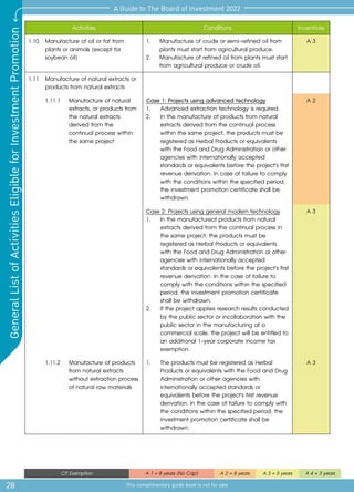 28
A Guide to The Board of Investment 2022
This complimentary guide book is not for sale
General
List
of
Activities
Eligible
for
Investment
Promotion
CIT Exemption A 1 = 8 years (No Cap) A 2 = 8 years A 3 = 5 years A 4 = 3 years
Activities Conditions Incentives
1.10	 Manufacture of oil or fat from
plants or animals (except for
soybean oil)
1.	 Manufacture of crude or semi-refined oil from
plants must start from agricultural produce.
2.	 Manufacture of refined oil from plants must start
from agricultural produce or crude oil.
A 3
1.11	 Manufacture of natural extracts or
	 products from natural extracts
1.11.1 	 Manufacture of natural
	 extracts, or products from
the natural extracts
derived from the
continual process within
the same project
Case 1: Projects using advanced technology
1.	 Advanced extraction technology is required.
2.	 In the manufacture of products from natural 	
	 extracts derived from the continual process 	
	 within the same project, the products must be 	
	 registered as Herbal Products or equivalents 	
	 with the Food and Drug Administration or other 	
	 agencies with internationally accepted 		
	 standards or equivalents before the project's first	
	 revenue derivation. In case of failure to comply 	
	 with the conditions within the specified period, 	
	 the investment promotion certificate shall be 	
	withdrawn.
A 2
Case 2: Projects using general modern technology
1.	 In the manufactureof products from natural 	
	 extracts derived from the continual process in 	
	 the same project, the products must be 	
	 registered as Herbal Products or equivalents 	
	 with the Food and Drug Administration or other 	
	 agencies with internationally accepted 		
	 standards or equivalents before the project's first	
	 revenue derivation. In the case of failure to 	
	 comply with the conditions within the specified 	
	 period, the investment promotion certificate 	
	 shall be withdrawn.
2.	 If the project applies research results conducted	
	 by the public sector or incollaboration with the 	
	 public sector in the manufacturing at a 	
	 commercial scale, the project will be entitled to	
	 an additional 1-year corporate income tax 	
	exemption.
A 3
1.11.2 	 Manufacture of products
from natural extracts
without extraction process
of natural raw materials
1. 	 The products must be registered as Herbal 	
	 Products or equivalents with the Food and Drug 	
	 Administration or other agencies with 		
	 internationally accepted standards or 		
	 equivalents before the project's first revenue 	
	 derivation. In the case of failure to comply with 	
	 the conditions within the specified period, the 	
	 investment promotion certificate shall be 	
	withdrawn.
A 3
 