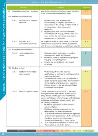 Activities Conditions Incentives
6.9	 Active pharmaceutical ingredients Must be for production of active or raw materials of
active pharmaceutical ingredients (APIs).
A 2
6.10	 Manufacture of medicines
6.10.1 	 Manufacture of targeted
medicines
1.	 Eligible activity must engage in the
manufacturing of targeted medicines as
announced by the Ministry of Public Health as
of the submission date of promotion
application.
2.	 Eligible activity must be GMP-certified in
accordance with PIC/S guidelines within two
years as from the commencement date of
engagement in the activity.
A 2
6.10.2 	 Manufacture of
conventional medicines
The project must obtain certifications such as GMP
certification in accordance with PIC/S guidelines
within2yearsfromtheprojectoperationstart-update.
A 3
7.23	 Activities to support tourism
7.23.4	 Health rehabilitation
center
1.	 Must use medical technology for medical
treatment and health rehabilitation.
2.	 Must have continuous rehabilitation programs,
including overnight treatment.
3.	 Projects are not eligible for merit-based
incentives.
B 1
7.28	 Medical services
7.28.1	 Traditional Thai medical
public services
1.	 Must employ officers who received
qualifications or professional certificates in Thai
Traditional Medicine.
2.	 The establishment must pass the evaluation in 	
quality standards approved by the Department 	
of Thai Traditional and Alternative Medicine 	
(TTM HA System) at the same level or higher 	
than community hospitals.
A 3
7.28.2	 Specialty medical centers Provide investment promotion only in areas with
shortages namely, heart related issues (coronary
artery disease, heart surgery, and heart failure),
cancer related issues (chemotherapy and radiology),
and kidney related issues (dialysis center) with
the following conditions:
1.	 Must have appropriate human resource
recruitment plans.
2.	 Must have tools and equipment that are
approved by the Board of Investment.
3.	 Must receive permission from relevant agencies 	
	 and must be in accordance with the professional
	 standards, regulations or other relevant 		
	 standards of the Ministry of Public Health.
4.	 Must consider the distribution of services and 	
	 the people’s access to the centers.
A 2
34
A Guide to The Board of Investment 2022
This complimentary guide book is not for sale
General
List
of
Activities
Eligible
for
Investment
Promotion
CIT Exemption A 1 = 8 years (No Cap) A 2 = 8 years A 3 = 5 years A 4 = 3 years
 