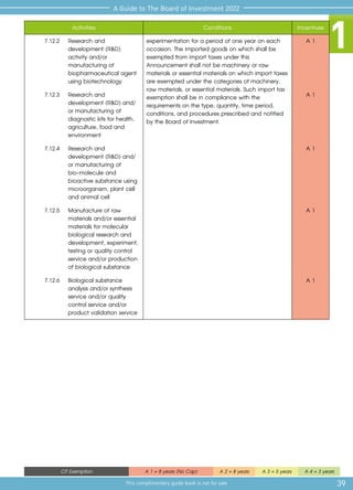 1
Activities Conditions Incentives
7.12.2	 Research and
development (R&D)
activity and/or
manufacturing of
biopharmaceutical agent
using biotechnology
experimentation for a period of one year on each
occasion. The imported goods on which shall be
exempted from import taxes under this
Announcement shall not be machinery or raw
materials or essential materials on which import taxes
are exempted under the categories of machinery,
raw materials, or essential materials. Such import tax
exemption shall be in compliance with the
requirements on the type, quantity, time period,
conditions, and procedures prescribed and notified
by the Board of Investment.
A 1
7.12.3	 Research and
development (R&D) and/
or manufacturing of
diagnostic kits for health,
agriculture, food and
environment
A 1
7.12.4	 Research and
development (R&D) and/
or manufacturing of
bio-molecule and
bioactive substance using
microorganism, plant cell
and animal cell
A 1
7.12.5	 Manufacture of raw
materials and/or essential
materials for molecular
biological research and
development, experiment,
testing or quality control
service and/or production
of biological substance
A 1
7.12.6	 Biological substance
analysis and/or synthesis
service and/or quality
control service and/or
product validation service
A 1
39
A Guide to The Board of Investment 2022
This complimentary guide book is not for sale
CIT Exemption A 1 = 8 years (No Cap) A 2 = 8 years A 3 = 5 years A 4 = 3 years
 