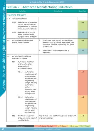 42
A Guide to The Board of Investment 2022
This complimentary guide book is not for sale
General
List
of
Activities
Eligible
for
Investment
Promotion
CIT Exemption A 1 = 8 years (No Cap) A 2 = 8 years A 3 = 5 years A 4 = 3 years
Section 2:  Advanced Manufacturing Industries
Activities Conditions Incentives
Machine Industry
3.10	 Manufacture of lenses
3.10.1	 Manufacture of lenses that
are not medical devices,
sunglass lenses or cosmetic
lenses, e.g. camera lenses
A 4
3.10.2 	 Manufacture of sunglass
lenses, cosmetic lenses,
eyeglass frames and parts
B 1
4.4 	 Manufacture of multi-purpose
engines and equipment
1.	 Project must have forming process of main
engine parts, e.g. cylinder head, crank case,
crankshaft, camshaft, connecting rod, piston
and flywheel.
A 4
2.	 Assembling of multipurpose engine or
equipment
B 1
4.5 	 Manufacture of machinery,
equipment and parts
4.5.1 	 Automation machinery
and/or automation
equipment with
engineering design
4.5.1.1	 Automation
machinery and/
or automation
equipment with
engineering
design, including
automation
system
	 integration and
control system
configuration
A 1
4.5.1.2	 Automation
machinery and/
or automation
equipment with
engineering
design, including
control system
configuration
A 2
4.5.2 	 Machinery, equipment
and parts and/or repair of
mould and die
Projects must have part forming process and/or with
engineering design.
A 3
 