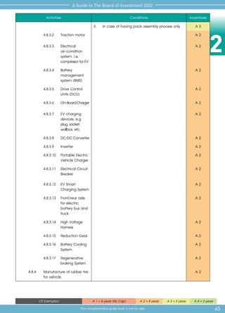 2
45
A Guide to The Board of Investment 2022
This complimentary guide book is not for sale
CIT Exemption A 1 = 8 years (No Cap) A 2 = 8 years A 3 = 5 years A 4 = 3 years
Activities Conditions Incentives
3.	 In case of having pack assembly process only A 3
4.8.3.2 	 Traction motor A 2
4.8.3.3 	 Electrical
air-condition
system, i.e.
compressorforEV
A 2
4.8.3.4	 Battery
management
system (BMS)
A 2
4.8.3.5	 Drive Control
Units (DCU)
A 2
4.8.3.6	 On-BoardCharger A 2
4.8.3.7	 EV charging
devices, e.g.
plug,socket,
wallbox,etc.
A 2
4.8.3.8	 DC/DCConverter A 2
4.8.3.9	 Inverter A 2
4.8.3.10	 Portable Electric
Vehicle Charger
A 2
4.8.3.11	 Electrical Circuit
Breaker
A 2
4.8.3.12	 EV Smart
Charging System
A 2
4.8.3.13	 Front/rear axle
for electric
battery bus and
truck
A 2
4.8.3.14	 High Voltage
Harness
A 2
4.8.3.15	 Reduction Gear A 2
4.8.3.16	 Battery Cooling
System
A 2
4.8.3.17	Regenerative
braking System
A 2
4.8.4 	 Manufacture of rubber tire
for vehicle
A 2
 
