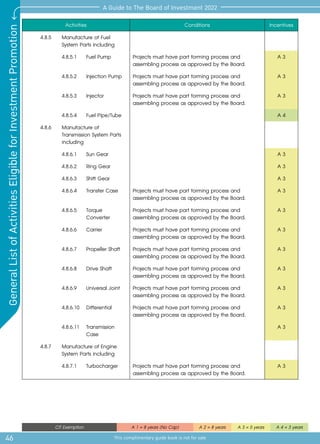 46
A Guide to The Board of Investment 2022
This complimentary guide book is not for sale
General
List
of
Activities
Eligible
for
Investment
Promotion
CIT Exemption A 1 = 8 years (No Cap) A 2 = 8 years A 3 = 5 years A 4 = 3 years
Activities Conditions Incentives
4.8.5 	 Manufacture of Fuel
System Parts including
4.8.5.1	 Fuel Pump Projects must have part forming process and
assembling process as approved by the Board.
A 3
4.8.5.2	 Injection Pump Projects must have part forming process and
assembling process as approved by the Board.
A 3
4.8.5.3	Injector Projects must have part forming process and
assembling process as approved by the Board.
A 3
4.8.5.4	 Fuel Pipe/Tube A 4
4.8.6	 Manufacture of
Transmission System Parts
including
4.8.6.1	 Sun Gear A 3
4.8.6.2	 Ring Gear A 3
4.8.6.3	 Shift Gear A 3
4.8.6.4	 Transfer Case Projects must have part forming process and
assembling process as approved by the Board.
A 3
4.8.6.5	Torque
Converter
Projects must have part forming process and
assembling process as approved by the Board.
A 3
4.8.6.6	Carrier Projects must have part forming process and
assembling process as approved by the Board.
A 3
4.8.6.7	 Propeller Shaft Projects must have part forming process and
assembling process as approved by the Board.
A 3
4.8.6.8	 Drive Shaft Projects must have part forming process and
assembling process as approved by the Board.
A 3
4.8.6.9	 Universal Joint Projects must have part forming process and
assembling process as approved by the Board.
A 3
4.8.6.10	Differential Projects must have part forming process and
assembling process as approved by the Board.
A 3
4.8.6.11	Transmission
Case
A 3
4.8.7	 Manufacture of Engine
System Parts including
4.8.7.1	Turbocharger Projects must have part forming process and
assembling process as approved by the Board.
A 3
 