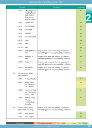 2
47
A Guide to The Board of Investment 2022
This complimentary guide book is not for sale
CIT Exemption A 1 = 8 years (No Cap) A 2 = 8 years A 3 = 5 years A 4 = 3 years
Activities Conditions Incentives
4.8.7.2	 TurbochargerParts
	 including Turbine
Blade, Turbine
Housing and
Bearing Housing
A 4
4.8.7.3	 Cylinder Head A 4
4.8.7.4	 Cylinder Block A 4
4.8.7.5	Crankshaft A 4
4.8.7.6	Camshaft A 4
4.8.7.7	 Connecting Rod A 4
4.8.7.8	Valve A 4
4.8.7.9	Piston A 4
4.8.7.10	Gear A 4
4.8.7.11	 Starting Motor or
Parts
Projects must have part forming process and
assembling process as approved by the Board.
A 4
4.8.7.12	 Alternator or
Parts
Projects must have part forming process and
assembling process as approved by the Board.
A 4
4.8.7.13	 Rocker Arm Projects must have part forming process and
assembling process as approved by the Board.
A 4
4.8.7.14	 Waste Gate
Actuator
Projects must have part forming process and
assembling process as approved by the Board.
A 4
4.8.8	 Manufacture of Safety
Parts including
4.8.8.1	 AirBag/SafetyBelt A 4
4.8.8.2	 Airbag Inflator,
Gas Generator,
Gas Generant
A 3
4.8.8.3	 Parts for Air Bag,
e.g. Initiator and
Coolant Filter
A 4
4.8.8.4	 Parts for Safety
Belt, e.g.
Interlock and
Retractor
A 4
4.8.9	 Manufacture of Brake
System Parts including
Projects must have part forming process and
assembling process as approved by the Board.
4.8.9.1	 Brake Booster A 4
4.8.9.2	 Brake Caliper A 4
 