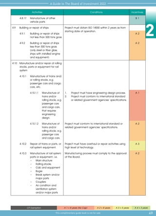2
49
A Guide to The Board of Investment 2022
This complimentary guide book is not for sale
CIT Exemption A 1 = 8 years (No Cap) A 2 = 8 years A 3 = 5 years A 4 = 3 years
Activities Conditions Incentives
4.8.17	 Manufacture of other
vehicle parts
B 1
4.9 	 Building or repair of ships Project must obtain ISO 14000 within 2 years as from
starting date of operation.
4.9.1	 Building or repair of ships
not less than 500 tons gross
A 2
4.9.2 	 Building or repair of ships
less than 500 tons gross
(only steel or fiber glass
ships with installed engine
and equipment)
A 2
4.10 	Manufacture and/or repair of rolling
stocks, parts or equipment for rail
system
4.10.1	 Manufacture of trains and/
or rolling stocks, e.g.
passenger cars and cargo
cars, etc.
4.10.1.1	 Manufacture of
trains and/or
rolling stocks, e.g.
passenger cars
and cargo cars,
that requires
engineering
design.
1. 	 Project must have engineering design process.
2.	 Project must conform to international standard 	
	 or related government agencies’ specifications.
A 1
4.10.1.2	 Manufacture of
trains and/or
rolling stocks, e.g.
passenger cars
and cargo cars.
Project must conform to international standard or
related government agencies’ specifications.
A 2
4.10.2	 Repair of trains or parts, or
rail system equipment.
Project must have overhaul or repair activities using
high level of technology.
A 3
4.10.3	 Manufacture of rail system
parts or equipment, i.e.
		-	 Main structure
		-	 Rolling stocks
		-	 Cab and equipment
		-	 Bogie
		-	 Break system and/or
			 major parts
		-	 Couplers
		-	 Air condition and 	
		 ventilation system
			 and/or major parts
Manufacturing process must comply to the approval
of the Board.
A 2
 