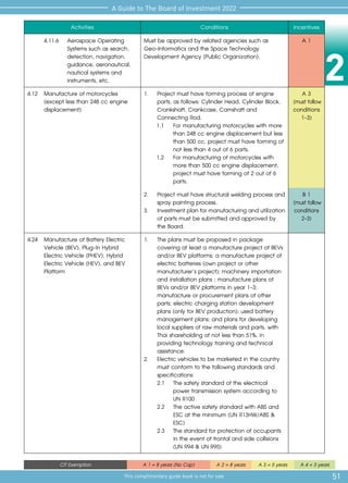 2
51
A Guide to The Board of Investment 2022
This complimentary guide book is not for sale
CIT Exemption A 1 = 8 years (No Cap) A 2 = 8 years A 3 = 5 years A 4 = 3 years
Activities Conditions Incentives
4.11.6 	 Aerospace Operating
Systems such as search,
detection, navigation,
guidance, aeronautical,
nautical systems and
instruments, etc.
Must be approved by related agencies such as
Geo-Informatics and the Space Technology
Development Agency (Public Organization).
A 1
4.12	 Manufacture of motorcycles
(except less than 248 cc engine
displacement)
1.	 Project must have forming process of engine
parts, as follows: Cylinder Head, Cylinder Block,
Crankshaft, Crankcase, Camshaft and
Connecting Rod.
1.1 	 For manufacturing motorcycles with more
than 248 cc engine displacement but less
than 500 cc, project must have forming of
not less than 4 out of 6 parts.
1.2	 For manufacturing of motorcycles with
more than 500 cc engine displacement,
project must have forming of 2 out of 6
parts.
A 3
(must follow
conditions
1-3)
2.	 Project must have structural welding process and
	 spray painting process.
3.	 Investment plan for manufacturing and utilization
	 of parts must be submitted and approved by 	
	 the Board.
B 1
(must follow
conditions
2-3)
4.24	 Manufacture of Battery Electric
Vehicle (BEV), Plug-In Hybrid
Electric Vehicle (PHEV), Hybrid
Electric Vehicle (HEV), and BEV
Platform
1. 	 The plans must be proposed in package 	
	 covering at least a manufacture project of BEVs 	
	 and/or BEV platforms; a manufacture project of 	
	 electric batteries (own project or other 		
	 manufacturer’s project); machinery importation 	
	 and installation plans ; manufacture plans of 	
	 BEVs and/or BEV platforms in year 1-3; 		
	 manufacture or procurement plans of other 	
	 parts; electric charging station development 	
	 plans (only for BEV production); used battery 	
	 management plans; and plans for developing 	
	 local suppliers of raw materials and parts, with 	
	 Thai shareholding of not less than 51%, in 	
	 providing technology training and technical 	
	assistance.
2. 	 Electric vehicles to be marketed in the country 	
	 must conform to the following standards and 	
	specifications:
	 2.1	 The safety standard of the electrical 	
		 power transmission system according to 	
		 UN R100
	 2.2	 The active safety standard with ABS and 	
		 ESC at the minimum (UN R13HW/ABS & 	
		 ESC)
	 2.3	 The standard for protection of occupants 	
		 in the event of frontal and side collisions 	
		 (UN R94 & UN R95)
 