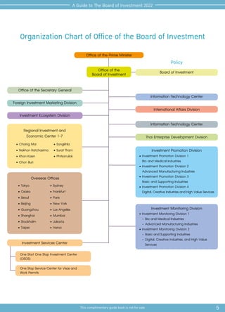 5
This complimentary guide book is not for sale
A Guide to The Board of Investment 2022
Organization Chart of Office of the Board of Investment
Policy
Office of the Prime Minister
Office of the Secretary General
Investment Services Center
Board of Investment
Office of the
Board of Investment
Information Technology Center
International Affairs Division
Information Technology Center
Thai Enterprise Development Division
Investment Ecosystem Division
Foreign Investment Marketing Division
Overseas Offices
•	Tokyo
•	Osaka
•	Seoul
•	Beijing
•	Guangzhou
•	Shanghai
•	Stockholm
•	Taipei
•	Sydney
•	Frankfurt
•	Paris
•	New York
•	Los Angeles
•	Mumbai
•	Jakarta
•	Hanoi
Regional Investment and
Economic Center 1-7
•	Chaing Mai
•	Nakhon Ratchasima
•	Khon Kaen
•	Chon Buri
•	Songkhla
•	Surat Thani
•	Phitsanulok
One Start One Stop Investment Center
(OSOS)
One Stop Service Center for Visas and
Work Permits
•	Investment Promotion Division 1
Bio and Medical Industries
•	Investment Promotion Division 2
Advanced Manufacturing Industries
•	Investment Promotion Division 3
Basic and Supporting Industries
•	Investment Promotion Division 4
Digital, Creative Industries and High Value Services
Investment Promotion Division
Investment Monitoring Division
•	Investment Monitoring Division 1
	
- Bio and Medical Industries
	
- Advanced Manufacturing Industries
•	Investment Monitoring Division 2
	
- Basic and Supporting Industries
	
- Digital, Creative Industries, and High Value
Services
 