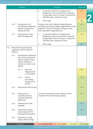 2
59
A Guide to The Board of Investment 2022
This complimentary guide book is not for sale
CIT Exemption A 1 = 8 years (No Cap) A 2 = 8 years A 3 = 5 years A 4 = 3 years
Activities Conditions Incentives
2. 	 In case the investment or research and 	
	 development cost is not less than 0.5 percent 	
	 of gross sales in the first 3 years or not less than 	
	 100 million baht, whichever is lower.
A 2
3.	 Other cases A 3
5.1.2	 Manufacture of air
conditioners, refrigerators,
freezers, washing and
drying machines
Products must meet Thailand’s Energy Efficiency
Standards and have the High Energy Efficiency Label
(Label No. 5) from the Ministry of Energy or have
other equivalent energy efficiency.
A 4
5.1.3 	 Manufacture of other
electrical appliances
1.	 In case the investment or research and 	
	 development cost is not less than 0.5 percent 	
	 of gross sales in the first 3 years or not less than 	
	 100 million baht, whichever is lower.
A 3
2.	 Other cases B 1
5.2	 Manufacture of parts and/or
equipment used for electrical
products
5.2.1	 Manufacture of electrical
parts and/or equipments
used for industry: Power
Inverter, Distribution
Transformer, Main Circuit
Breaker
5.2.1.1 	 With own-
design process
of the product
A 3
5.2.1.2 	 Without
own-design
process of the
product
A 4
5.2.2	 Manufacture of LED lamps A 4
5.2.3	 Manufacture of
compressors and/or
motors for electrical
appliances
For the motor product, product design must be
included in the manufacturing process.
A 4
5.2.4	 Manufacture of wire
harnesses
B 1
5.2.5	 Manufacture of parts
and/or equipment for
other electrical products
B 1
5.2.6.	 Manufacture of high
energy density storage
 
