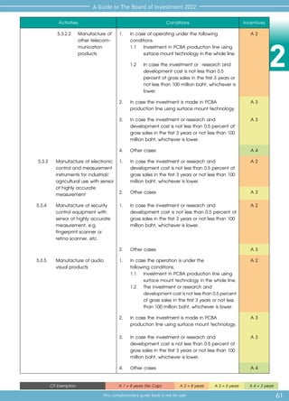 2
61
A Guide to The Board of Investment 2022
This complimentary guide book is not for sale
CIT Exemption A 1 = 8 years (No Cap) A 2 = 8 years A 3 = 5 years A 4 = 3 years
Activities Conditions Incentives
5.3.2.2 	 Manufacture of
	 other telecom-
	munication
	products
1.	 In case of operating under the following
	conditions.
	 1.1	 Investment in PCBA production line using
surface mount technology in the whole line.
A 2
	 1.2	 In case the investment or research and
development cost is not less than 0.5
percent of gross sales in the first 3 years or
not less than 100 million baht, whichever is
lower.
2.	 In case the investment is made in PCBA
	 production line using surface mount technology.
A 3
3.	 In case the investment or research and
	 development cost is not less than 0.5 percent of
	 gross sales in the first 3 years or not less than 100
	 million baht, whichever is lower.
A 3
4.	 Other cases A 4
5.3.3	 Manufacture of electronic
control and measurement
instruments for industrial/
agricultural use with sensor
of highly accurate
measurement
1.	 In case the investment or research and
development cost is not less than 0.5 percent of
gross sales in the first 3 years or not less than 100
million baht, whichever is lower.
A 2
2.	 Other cases A 3
5.3.4	 Manufacture of security
control equipment with
sensor of highly accurate
measurement, e.g.
fingerprint scanner or
retina scanner, etc.
1.	 In case the investment or research and
	 development cost is not less than 0.5 percent of
	 gross sales in the first 3 years or not less than 100
	 million baht, whichever is lower.
A 2
2.	 Other cases A 3
5.3.5	 Manufacture of audio
visual products
1.	 In case the operation is under the
	 following conditions;
	 1.1	 Investment in PCBA production line using
surface mount technology in the whole line.
	 1.2	 The investment or research and
		 developmentcostisnotlessthan0.5percent
		 of gross sales in the first 3 years or not less
than 100 million baht, whichever is lower.
A 2
2.	 In case the investment is made in PCBA
	 production line using surface mount technology.
A 3
3.	 In case the investment or research and
	 development cost is not less than 0.5 percent of
	 gross sales in the first 3 years or not less than 100
	 million baht, whichever is lower.
A 3
4.	 Other cases A 4
 