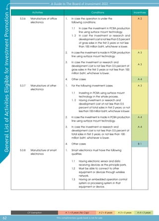62
A Guide to The Board of Investment 2022
This complimentary guide book is not for sale
General
List
of
Activities
Eligible
for
Investment
Promotion
CIT Exemption A 1 = 8 years (No Cap) A 2 = 8 years A 3 = 5 years A 4 = 3 years
Activities Conditions Incentives
5.3.6 	 Manufacture of office
electronics
1.	 In case the operation is under the
	 following conditions;
A 2
	 1.1	 In case the investment in PCBA production
		 line using surface mount technology.
	 1. 2	 In cast the investment or research and
developmentcostisnotlessthan0.5percent
		 of gross sales in the first 3 years or not less
than 100 million baht, whichever is lower.
2.	 IncasetheinvestmentismadeinPCBAproduction
	 line using surface mount technology.
A 3
3.	 In case the investment or research and
	 development cost is not less than 0.5 percent of
	 gross sales in the first 3 years or not less than 100
	 million baht, whichever is lower.
A 3
4.	 Other cases A 4
5.3.7	 Manufacture of other
electronics
1.	 For the following investment cases;
	 1.1	 Investing in PCBA using surface mount
technology in the whole process.
	 1. 2	 Having investment or research and
development cost of not less than 0.5
		 percent of total sales in first 3 years; or not
		 lessthan100millionbaht,whicheverislower.
A 3
2.	 IncasetheinvestmentismadeinPCBAproduction
	 line using surface mount technology.
A 4
3.	 In case the investment or research and
	 development cost is not less than 0.5 percent of
	 total sales in first 3 years; or not less than 100
	 million baht, whichever is lower.
A 4
4.	 Other cases B 1
5.3.8	 Manufacture of smart
electronics
1.	 Smart electronics must have the following
	qualities;
	 1.1	 Having electronic sensor and data
receiving devices as the principle parts.
	 1.2	 Must be able to connect to other
equipment or devices through wireless
network.
	 1.3	 Having an embedded operation control
system or processing system in that
equipment or device.
 