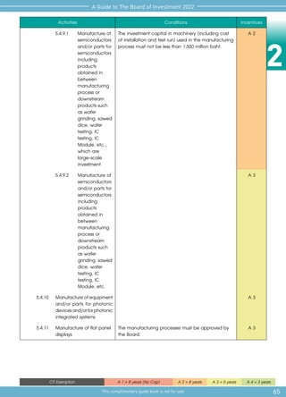 2
65
A Guide to The Board of Investment 2022
This complimentary guide book is not for sale
CIT Exemption A 1 = 8 years (No Cap) A 2 = 8 years A 3 = 5 years A 4 = 3 years
Activities Conditions Incentives
	 5.4.9.1	 Manufacture of 	
	 semiconductors 	
	 and/or parts for	
	 semiconductors 	
	 including 		
	 products 		
	 obtained in 	
	 between 		
	 manufacturing 	
	 process or 	
	 downstream 	
	 products such 	
	 as wafer 		
	 grinding, sawed	
	 dice, wafer 	
	 testing, IC 	
	 testing, IC 	
	 Module, etc., 	
	 which are 	
	 large-scale 	
	investment
The investment capital in machinery (including cost
of installation and test run) used in the manufacturing
process must not be less than 1,500 million baht.
A 2
	 5.4.9.2	 Manufacture of 	
	 semiconductors 	
	 and/or parts for	
	 semiconductors 	
	 including 		
	 products 		
	 obtained in 	
	 between 		
	 manufacturing 	
	 process or 	
	 downstream 	
	 products such 	
	 as wafer 		
	 grinding, sawed	
	 dice, wafer 	
	 testing, IC 	
	 testing, IC 	
	 Module, etc.
A 3
5.4.10	 Manufactureofequipment
	 and/or parts for photonic
devicesand/orforphotonic
	 integrated systems
A 3
5.4.11	 Manufacture of flat panel
displays
The manufacturing processes must be approved by
the Board.
A 3
 