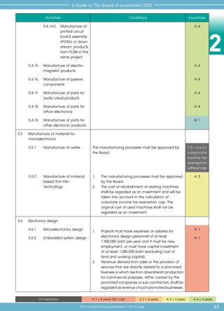 2
67
A Guide to The Board of Investment 2022
This complimentary guide book is not for sale
CIT Exemption A 1 = 8 years (No Cap) A 2 = 8 years A 3 = 5 years A 4 = 3 years
Activities Conditions Incentives
5.4.14.2 	Manufacture of
printed circuit
board assembly
(PCBA) or down
	 stream products
fromPCBAinthe
	 same project
A 4
5.4.15	 Manufacture of electro-
magnetic products
A 4
5.4.16	 Manufacture of passive
components
A 4
5.4.17 	 Manufacture of parts for
audio visual products
A 4
5.4.18 	 Manufacture of parts for
office electronics
A 4
5.4.19	 Manufacture of parts for
other electronic products
B 1
5.5 	 Manufacture of material for
microelectronics
5.5.1 	 Manufacture of wafer The manufacturing processes must be approved by
the Board.
1 0 - y e a r
corporate
income tax
exemption
withoutcap
5.5.2 	 Manufacture of material
based Thin Film
Technology
1.	 The manufacturing processes must be approved
by the Board.
2.	 The cost of refurbishment of existing machines
shall be regarded as an investment and will be
taken into account in the calculation of
corporate income tax exemption cap. The
original cost of used machines shall not be
regarded as an investment.
A 3
5.6	 Electronics design
1.	 Projects must have expenses on salaries for 	
	 electronics design personnel of at least 		
	 1,500,000 baht per year and it must be new 	
	 employment, or must have capital investment 	
	 of at least 1,000,000 baht (excluding cost of 	
	 land and working capital).
2. 	 Revenue derived from sales or the provision of 	
	 services that are directly related to a promoted 	
	 businessorwhicharefromdownstreamproduction
	 for commercial purposes, either carried by the 	
	 promotedcompaniesorsub-contractors,shallbe
	 regardedasrevenueofsuchpromotedbusinesses.
5.6.1	 Microelectronics design A 1
5.6.2	 Embedded system design A 1
 