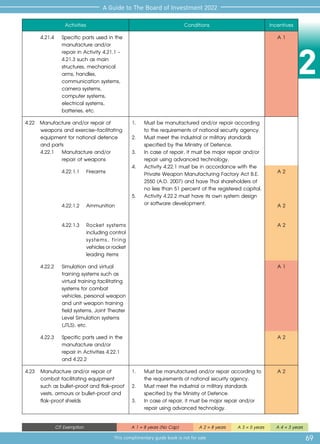 2
69
A Guide to The Board of Investment 2022
This complimentary guide book is not for sale
CIT Exemption A 1 = 8 years (No Cap) A 2 = 8 years A 3 = 5 years A 4 = 3 years
Activities Conditions Incentives
4.21.4 	 Specific parts used in the
manufacture and/or
repair in Activity 4.21.1 -
4.21.3 such as main
structures, mechanical
arms, handles,
communication systems,
camera systems,
computer systems,
electrical systems,
batteries, etc.
A 1
4.22 	Manufacture and/or repair of
weapons and exercise-facilitating
equipment for national defence
and parts
4.22.1 	 Manufacture and/or
repair of weapons
1.	 Must be manufactured and/or repair according
to the requirements of national security agency.
2.	 Must meet the industrial or military standards
specified by the Ministry of Defence.
3.	 In case of repair, it must be major repair and/or
repair using advanced technology.
4.	 Activity 4.22.1 must be in accordance with the 	
	 Private Weapon Manufacturing Factory Act B.E. 	
	 2550 (A.D. 2007) and have Thai shareholders of 	
	 no less than 51 percent of the registered capital.
5.	 Activity 4.22.2 must have its own system design 	
	 or software development.
4.22.1.1	Firearms A 2
4.22.1.2	Ammunition A 2
4.22.1.3 	 Rocket systems
includingcontrol
	 systems, firing
vehiclesorrocket
	 leading items
A 2
4.22.2 	 Simulation and virtual
training systems such as
virtual training facilitating
systems for combat
vehicles, personal weapon
and unit weapon training
field systems, Joint Theater
Level Simulation systems
(JTLS), etc.
A 1
4.22.3 	 Specific parts used in the
manufacture and/or
repair in Activities 4.22.1
and 4.22.2
A 2
4.23 	 Manufacture and/or repair of
combat facilitating equipment
such as bullet-proof and flak-proof
vests, armours or bullet-proof and
flak-proof shields
1.	 Must be manufactured and/or repair according to
the requirements of national security agency.
2.	 Must meet the industrial or military standards
specified by the Ministry of Defence.
3.	 In case of repair, it must be major repair and/or
repair using advanced technology.
A 2
 