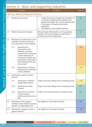 72
A Guide to The Board of Investment 2022
This complimentary guide book is not for sale
General
List
of
Activities
Eligible
for
Investment
Promotion
CIT Exemption A 1 = 8 years (No Cap) A 2 = 8 years A 3 = 5 years A 4 = 3 years
Section 3:  Basic and Supporting Industries
Activities Conditions Incentives
Mining, Metal & Material Industry
2.1 	 Prospecting of minerals 1.	 Prospecting licenses (Prospecting Atchaybat: PA
or Exclusive Prospecting Atchayabat: EPA or
Special Atchayabat: SA) must be obtained prior
to submission of investment promotion
application.
2.	 Not eligible for merit-based incentives
B 1
2.2 	 Potash mining and/or dressing Mining licenses (Prathanabat) or mining sublease
licenses must be obtained prior to submission of
investment promotion application.
B 1
2.3	 Manufacture of advanced or nano
materials or products produced
from advanced or nano materials
2.3.1	 Manufacture of
Advanced or Nano
Materials or products
produced from Advanced
or Nano Materials with
continued manufacturing
process from Advanced or
Nano Materials within the
same project
A 2
2.3.2	 Manufacture of Products
produced from Advanced
or Nano Materials
A 3
2.4 	 Manufacture of glass or ceramic
products
2.4.1 	 Manufacture of Special
Quality Glass Products
Project must have melting and/or annealing process. A 3
2.4.2 	 Manufacture of Glass
Products
Project must have melting and/or annealing process. B 1
2.4.3 	 Manufacture of Ceramic
Products (except
earthenware and ceramic
tiles)
Project must have firing and/or annealing process. B 1
2.5 	 Manufacture of fire-resistant
materials or heat insulation (except
aerated, and lightweight brick)
Not eligible for merit-based incentives B 2
2.6 	 Manufacture of gypsum board or
gypsum products
Not eligible for merit-based incentives B 2
 