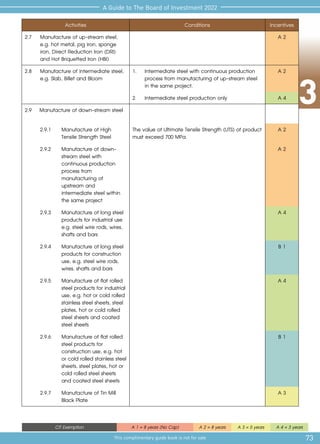 3
73
A Guide to The Board of Investment 2022
This complimentary guide book is not for sale
CIT Exemption A 1 = 8 years (No Cap) A 2 = 8 years A 3 = 5 years A 4 = 3 years
Activities Conditions Incentives
2.7 	 Manufacture of up-stream steel,
e.g. hot metal, pig iron, sponge
iron, Direct Reduction Iron (DRI)
and Hot Briquetted Iron (HBI)
A 2
2.8 	 Manufacture of intermediate steel,
e.g. Slab, Billet and Bloom
1.	 Intermediate steel with continuous production
process from manufacturing of up-stream steel
in the same project.
A 2
2.	 Intermediate steel production only A 4
2.9 	 Manufacture of down-stream steel
2.9.1	 Manufacture of High
Tensile Strength Steel
The value of Ultimate Tensile Strength (UTS) of product
must exceed 700 MPa.
A 2
2.9.2	 Manufacture of down-
stream steel with
continuous production
process from
manufacturing of
upstream and
intermediate steel within
the same project
A 2
2.9.3	 Manufacture of long steel
products for industrial use
e.g. steel wire rods, wires,
shafts and bars
A 4
2.9.4	 Manufacture of long steel
products for construction
use, e.g. steel wire rods,
wires, shafts and bars
B 1
2.9.5	 Manufacture of flat rolled
steel products for industrial
use, e.g. hot or cold rolled
stainless steel sheets, steel
plates, hot or cold rolled
steel sheets and coated
steel sheets
A 4
2.9.6 	 Manufacture of flat rolled
steel products for
construction use, e.g. hot
or cold rolled stainless steel
sheets, steel plates, hot or
cold rolled steel sheets
and coated steel sheets
B 1
2.9.7 	 Manufacture of Tin Mill
Black Plate
A 3
 