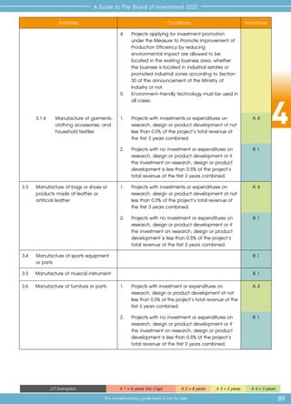 4
89
A Guide to The Board of Investment 2022
This complimentary guide book is not for sale
CIT Exemption A 1 = 8 years (No Cap) A 2 = 8 years A 3 = 5 years A 4 = 3 years
Activities Conditions Incentives
4.	 Projects applying for investment promotion 	
	 under the Measure to Promote Improvement of 	
	 Production Efficiency by reducing		
	 environmental impact are allowed to be 	
	 located in the existing business area, whether 	
	 the business is located in industrial estates or 	
	 promoted industrial zones according to Section 	
	 30 of the announcement of the Ministry of 	
	 Industry or not.
5.	 Environment-friendly technology must be used in	
	 all cases.
3.1.4	 Manufacture of garments,
clothing accessories, and
household textiles
1.	 Projects with investments or expenditures on
research, design or product development of not
less than 0.5% of the project’s total revenue of
the first 3 years combined.
A 4
2.	 Projects with no investment or expenditures on
research, design or product development or if
the investment on research, design or product
development is less than 0.5% of the project’s
total revenue of the first 3 years combined.
B 1
3.3 	 Manufacture of bags or shoes or
products made of leather or
artificial leather
1.	 Projects with investments or expenditures on
research, design or product development of not
less than 0.5% of the project’s total revenue of
the first 3 years combined.
A 4
2.	 Projects with no investment or expenditures on 	
	 research, design or product development or if 	
	 the investment on research, design or product 	
	 development is less than 0.5% of the project’s 	
	 total revenue of the first 3 years combined.
B 1
3.4 	 Manufacture of sports equipment
or parts
B 1
3.5 	 Manufacture of musical instrument B 1
3.6 	 Manufacture of furniture or parts 1.	 Projects with investment or expenditures on
research, design or product development of not
less than 0.5% of the project’s total revenue of the
first 3 years combined.
A 4
2.	 Projects with no investment or expenditures on
research, design or product development or if
the investment on research, design or product
development is less than 0.5% of the project’s
total revenue of the first 3 years combined.
B 1
 