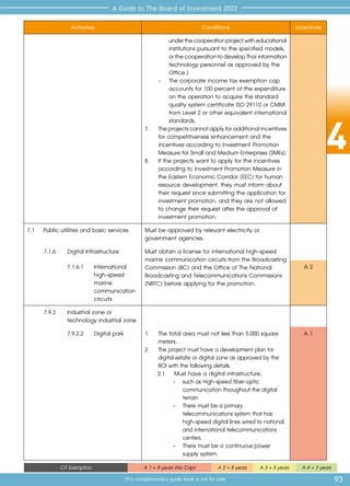 4
93
A Guide to The Board of Investment 2022
This complimentary guide book is not for sale
CIT Exemption A 1 = 8 years (No Cap) A 2 = 8 years A 3 = 5 years A 4 = 3 years
Activities Conditions Incentives
		 underthecooperationprojectwitheducational
		 institutions pursuant to the specified models, 	
		 orthecooperationtodevelopThaiinformation
		 technology personnel as approved by the 	
		Office.)
	 -	 The corporate income tax exemption cap 	
		 accounts for 100 percent of the expenditure	
		 on the operation to acquire the standard 	
		 quality system certificate ISO 29110 or CMMI	
		 from Level 2 or other equivalent international
		standards.
7. 	 Theprojectscannotapplyforadditionalincentives
	 for competitiveness enhancement and the 	
	 incentives according to Investment Promotion 	
	 Measure for Small and Medium Enterprises (SMEs).
8. 	 If the projects want to apply for the incentives 	
	 according to Investment Promotion Measure in 	
	 the Eastern Economic Corridor (EEC) for human 	
	 resource development, they must inform about 	
	 their request since submitting the application for	
	 investment promotion, and they are not allowed	
	 to change their request after the approval of 	
	 investment promotion.
7.1	 Public utilities and basic services Must be approved by relevant electricity or
government agencies.
7.1.6	 Digital Infrastructure Must obtain a license for international high-speed
marine communication circuits from the Broadcasting
Commission (BC) and the Office of The National
Broadcasting and Telecommunications Commissions
(NBTC) before applying for the promotion.
7.1.6.1	 International
high-speed
marine
communication
circuits
A 2
7.9.2	 Industrial zone or
technology industrial zone
	
7.9.2.2	 Digital park 1.	 The total area must not less than 5,000 square
meters.
2.	 The project must have a development plan for
digital estate or digital zone as approved by the
BOI with the following details.
2.1	 Must have a digital infrastructure,
-	 such as High-speed fiber-optic
communication throughout the digital
terrain
-	 There must be a primary
telecommunications system that has
high-speed digital lines wired to national
and international telecommunications
centers.
-	 There must be a continuous power
supply system.
A 1
 