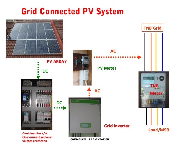 Investment proposal for solar pv system training modules