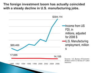 The foreign investment boom has actually coincided with a steady decline in U.S. manufacturing jobs.<br />