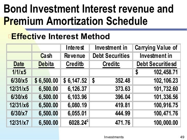 premium bond amortization