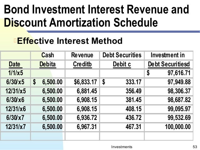 bond amortization schedule
