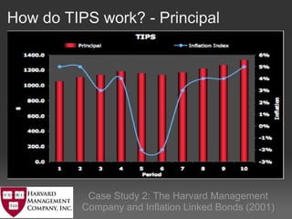 How do TIPS work? - Principal   Case Study 2: The Harvard Management Company and Inflation Linked Bonds (2001) 