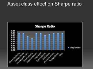 Asset class effect on Sharpe ratio 